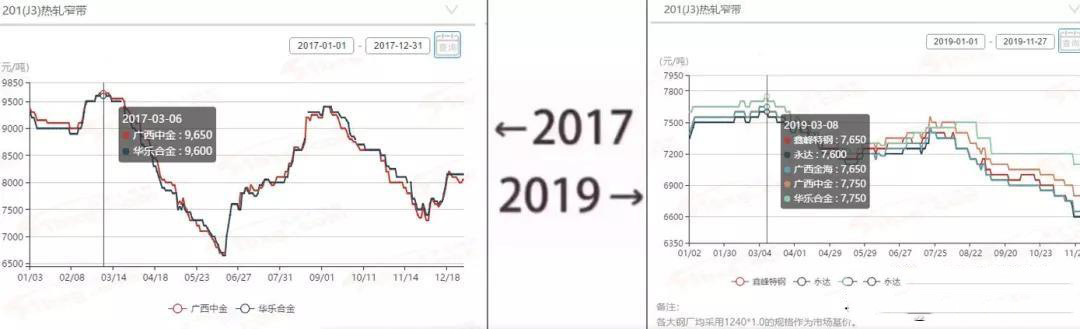 2017→2019刷屏了，不銹鋼管廠家一對(duì)比就哭了  