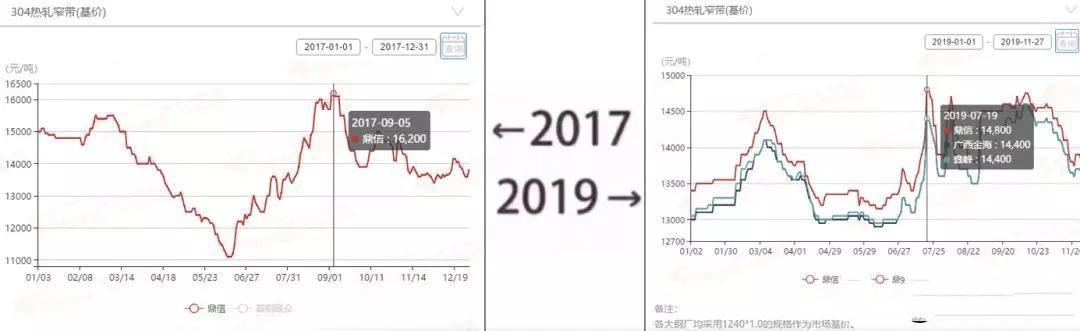 2017→2019刷屏了，不銹鋼管廠家一對(duì)比就哭了  