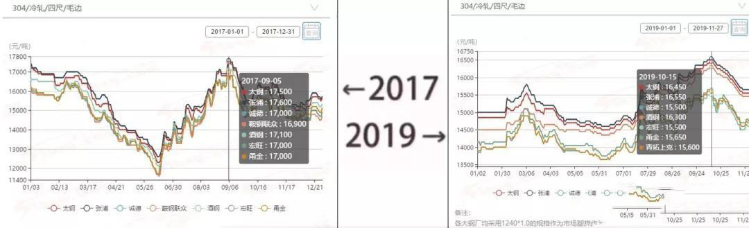 2017→2019刷屏了，不銹鋼管廠家一對(duì)比就哭了  